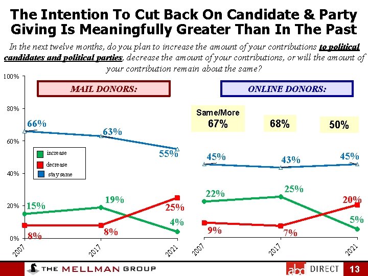 The Intention To Cut Back On Candidate & Party Giving Is Meaningfully Greater Than