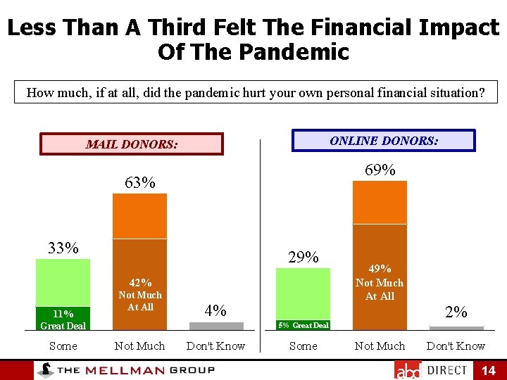 Less Than A Third Felt The Financial Impact Of The Pandemic How much, if