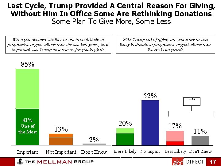 Last Cycle, Trump Provided A Central Reason For Giving, Without Him In Office Some