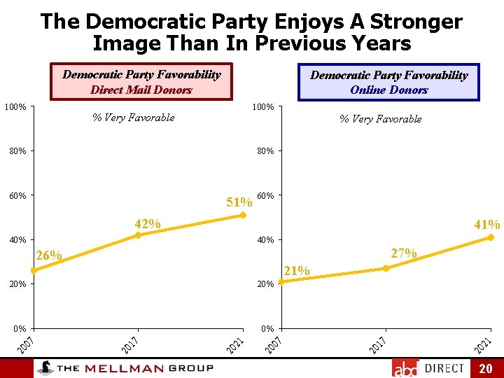 The Democratic Party Enjoys A Stronger Image Than In Previous Years Democratic Party Favorability