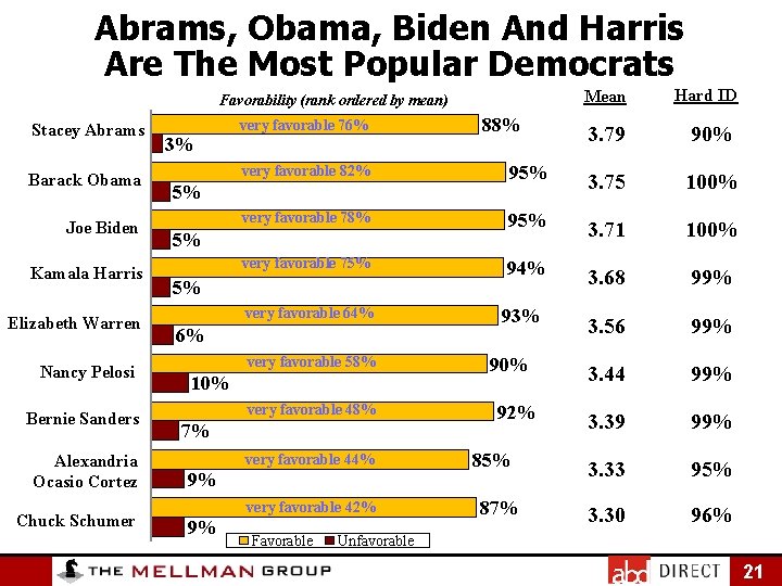 Abrams, Obama, Biden And Harris Are The Most Popular Democrats Favorability (rank ordered by