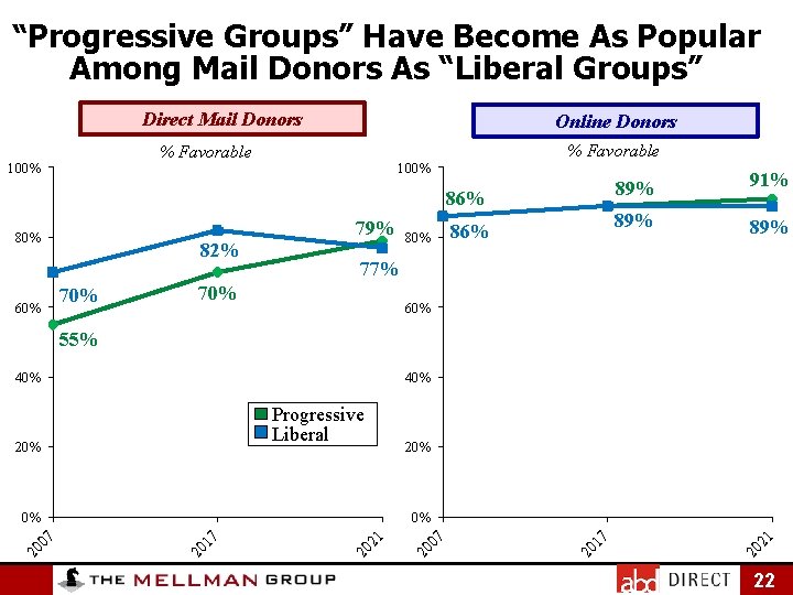 “Progressive Groups” Have Become As Popular Among Mail Donors As “Liberal Groups” Direct Mail