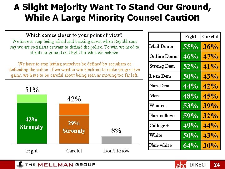 A Slight Majority Want To Stand Our Ground, While A Large Minority Counsel Caution