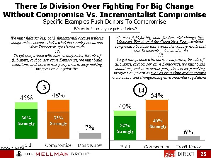 There Is Division Over Fighting For Big Change Without Compromise Vs. Incrementalist Compromise Specific