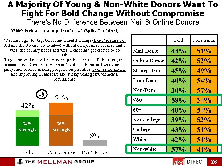 A Majority Of Young & Non-White Donors Want To Fight For Bold Change Without