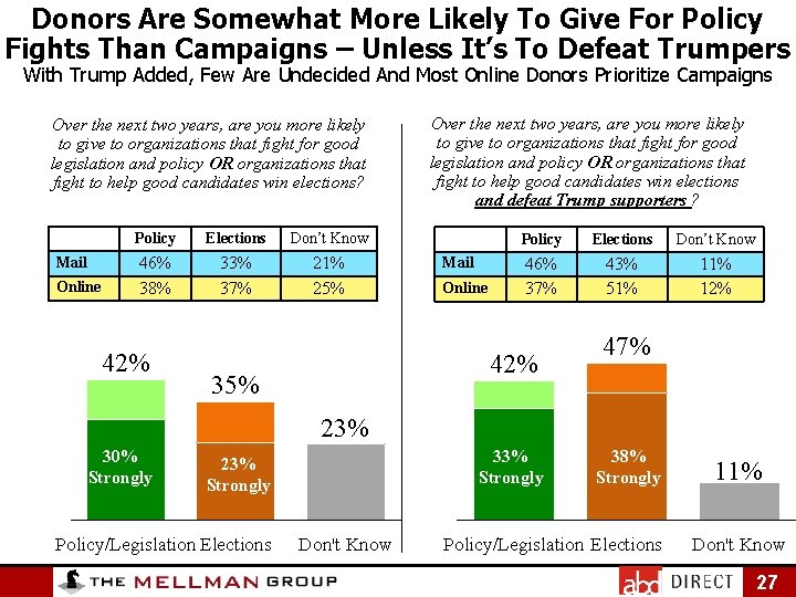 Donors Are Somewhat More Likely To Give For Policy Fights Than Campaigns – Unless