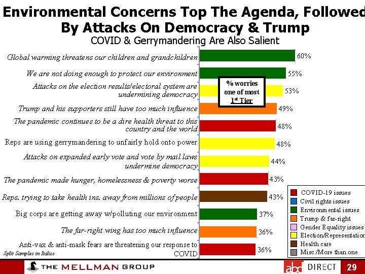 Environmental Concerns Top The Agenda, Followed By Attacks On Democracy & Trump COVID &