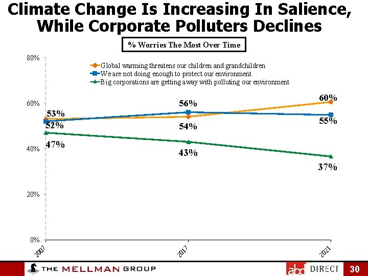 Climate Change Is Increasing In Salience, While Corporate Polluters Declines % Worries The Most