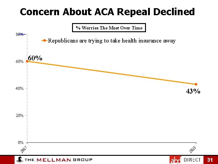 Concern About ACA Repeal Declined % Worries The Most Over Time 80% Republicans are