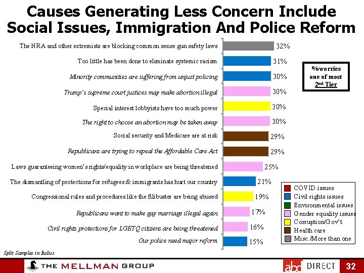 Causes Generating Less Concern Include Social Issues, Immigration And Police Reform The NRA and