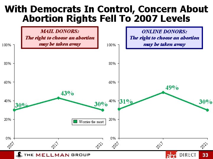 With Democrats In Control, Concern About Abortion Rights Fell To 2007 Levels 100% 80%