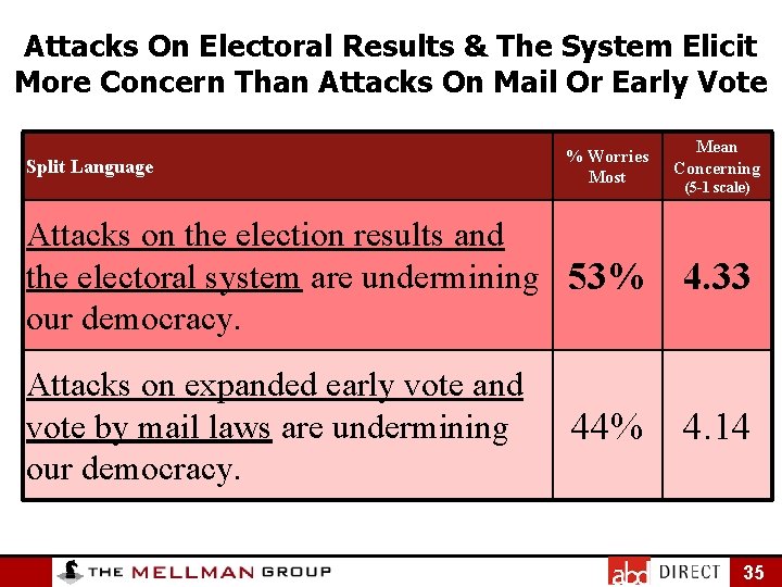 Attacks On Electoral Results & The System Elicit More Concern Than Attacks On Mail