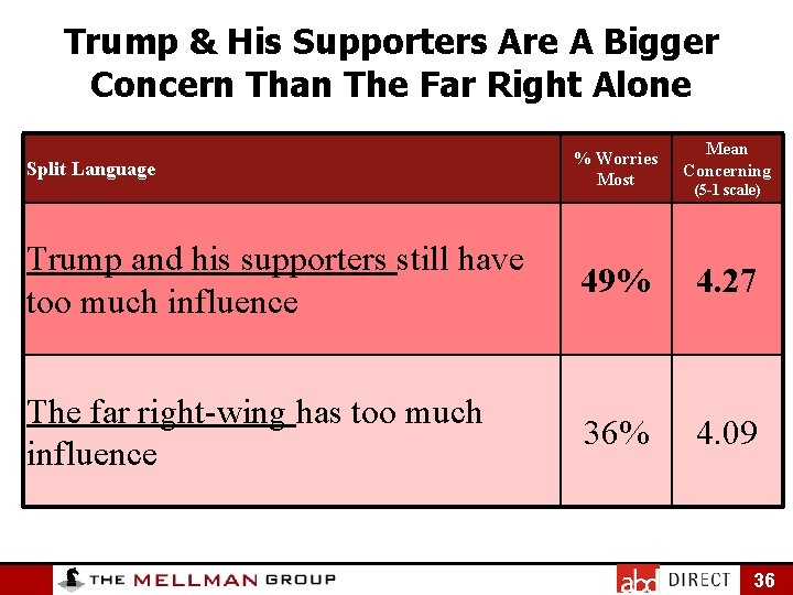 Trump & His Supporters Are A Bigger Concern Than The Far Right Alone Split