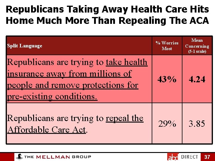 Republicans Taking Away Health Care Hits Home Much More Than Repealing The ACA Split