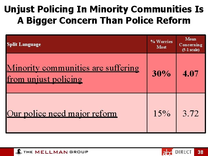 Unjust Policing In Minority Communities Is A Bigger Concern Than Police Reform Split Language