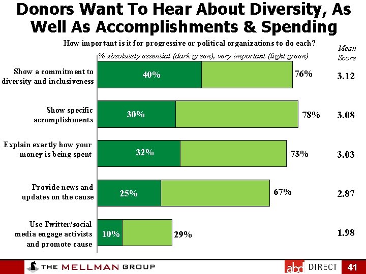 Donors Want To Hear About Diversity, As Well As Accomplishments & Spending How important