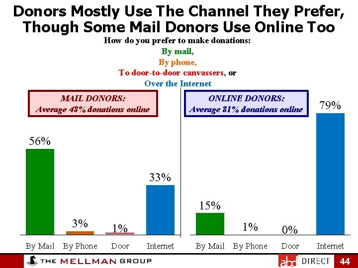 Donors Mostly Use The Channel They Prefer, Though Some Mail Donors Use Online Too