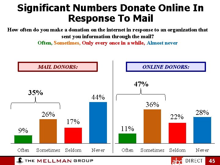 Significant Numbers Donate Online In Response To Mail How often do you make a