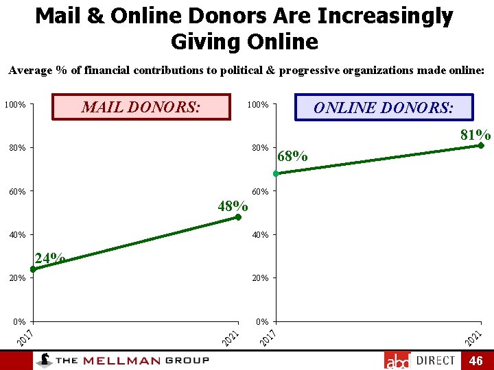 Mail & Online Donors Are Increasingly Giving Online Average % of financial contributions to