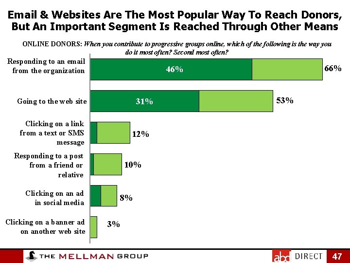 Email & Websites Are The Most Popular Way To Reach Donors, But An Important