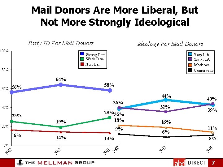 Mail Donors Are More Liberal, But Not More Strongly Ideological Party ID For Mail
