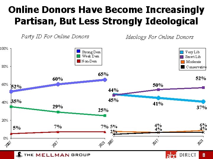 Online Donors Have Become Increasingly Partisan, But Less Strongly Ideological Party ID For Online