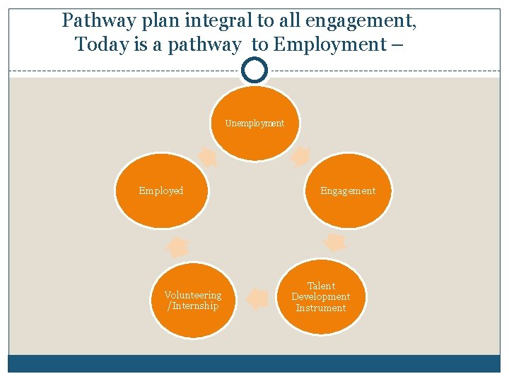 Pathway plan integral to all engagement, Today is a pathway to Employment – Unemployment