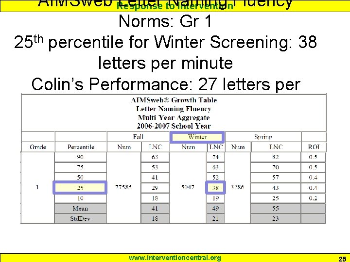 AIMSweb Response Letter to. Naming Intervention. Fluency Norms: Gr 1 25 th percentile for