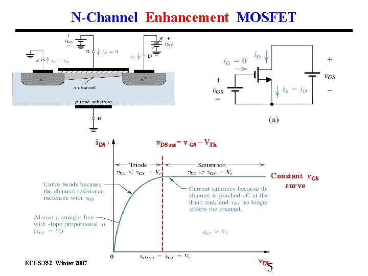 N-Channel Enhancement MOSFET i. DS v. DS sat = v GS – VTh Constant