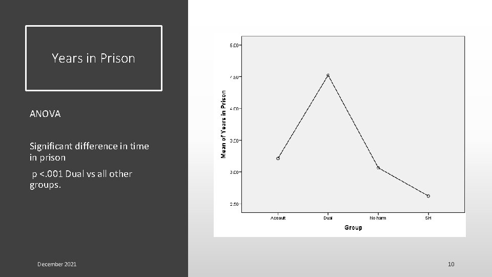 Years in Prison ANOVA Significant difference in time in prison p <. 001 Dual