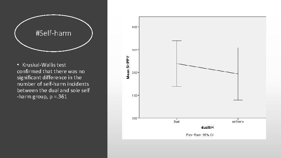 #Self-harm • Kruskal-Wallis test confirmed that there was no significant difference in the number