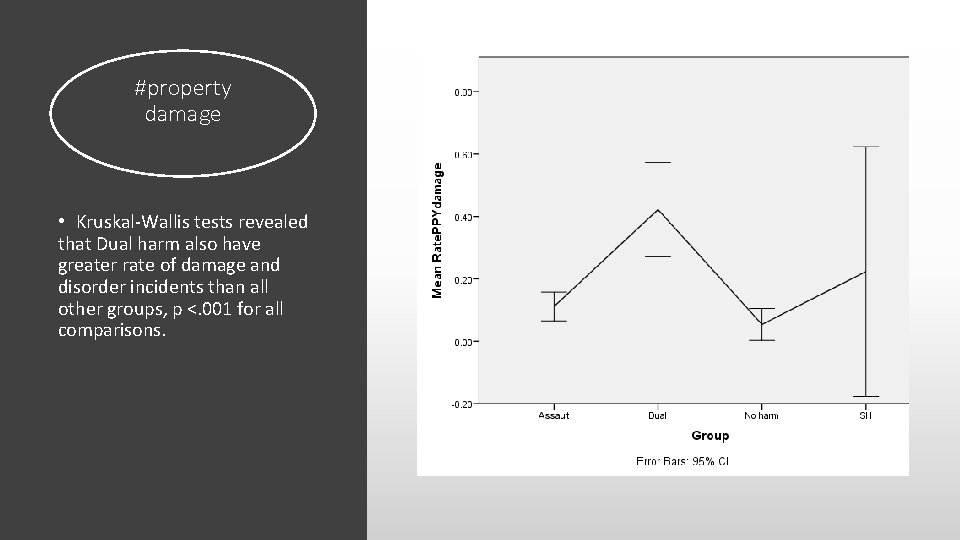 #property damage • Kruskal-Wallis tests revealed that Dual harm also have greater rate of
