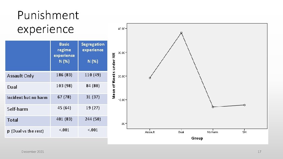 Punishment experience Basic regime experience N (%) Segregation experience Assault Only 186 (83) 110