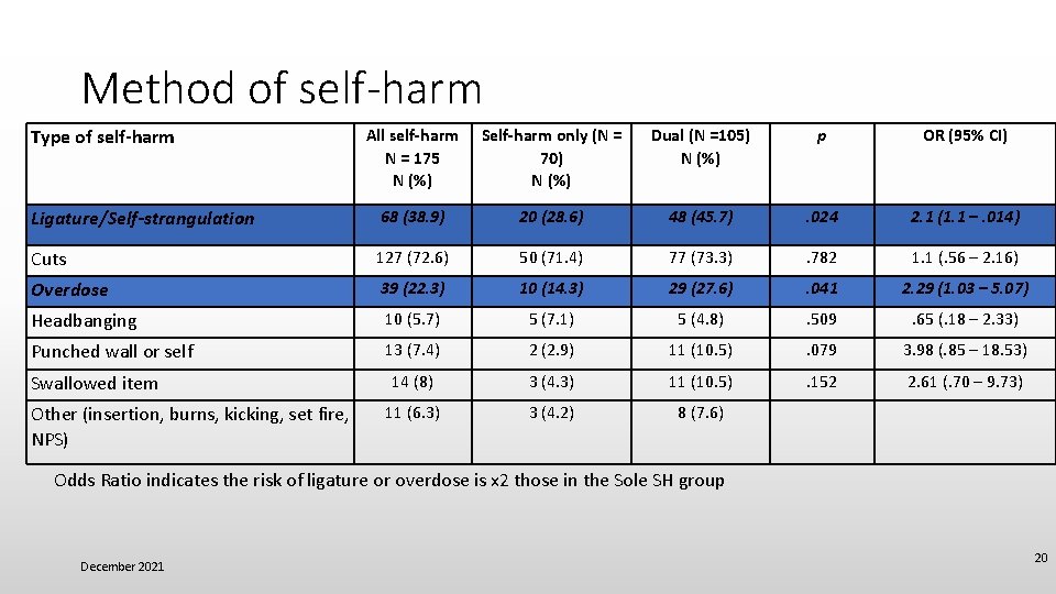 Method of self-harm All self-harm N = 175 N (%) Self-harm only (N =