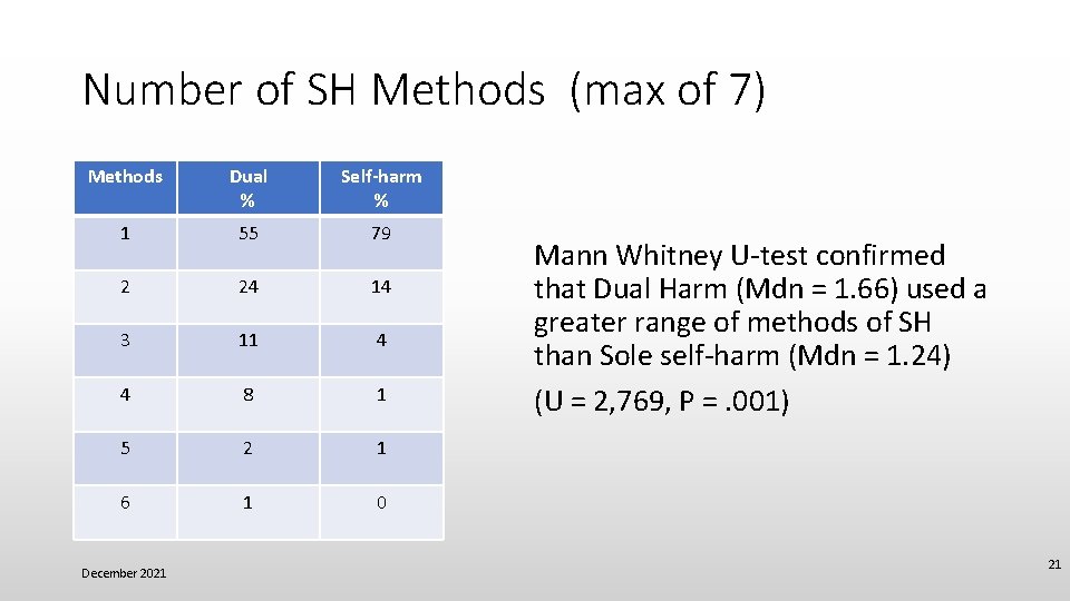 Number of SH Methods (max of 7) Methods Dual % Self-harm % 1 55