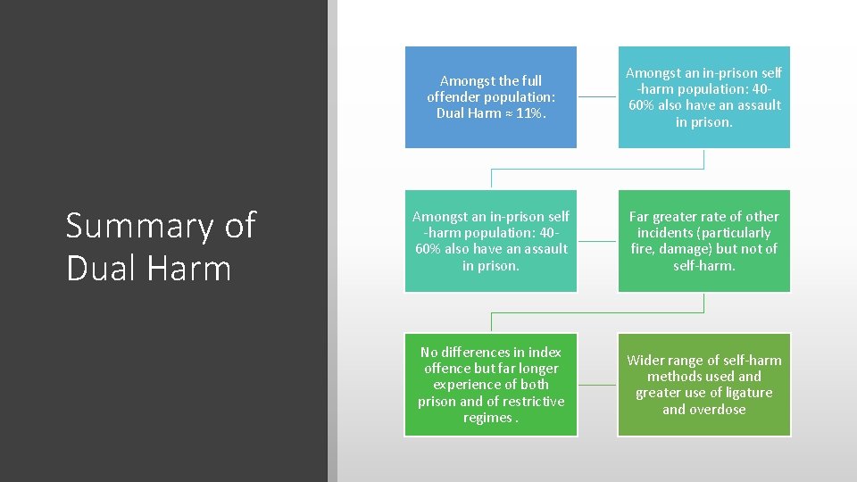 Summary of Dual Harm Amongst the full offender population: Dual Harm ≈ 11%. Amongst