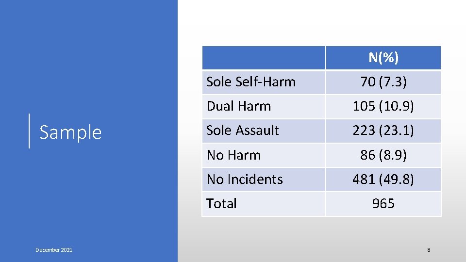 N(%) Sole Self-Harm Sample Dual Harm 105 (10. 9) Sole Assault 223 (23. 1)