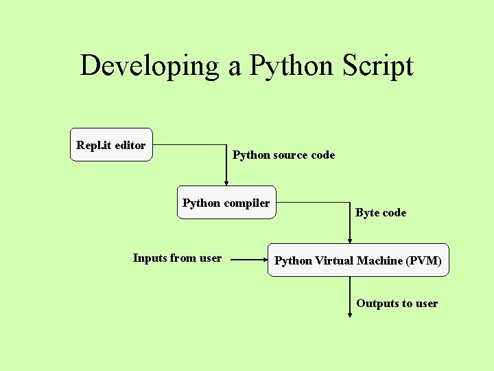 Developing a Python Script Repl. it editor Python source code Python compiler Inputs from Developing a Python Script Repl. it editor Python source code Python compiler Inputs from