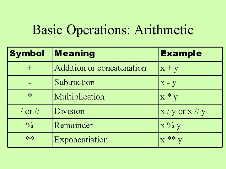 Basic Operations: Arithmetic Symbol Meaning Example + Addition or concatenation x+y - Subtraction x-y Basic Operations: Arithmetic Symbol Meaning Example + Addition or concatenation x+y - Subtraction x-y
