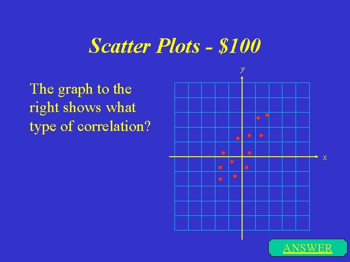 Scatter Plots - $100 y The graph to the right shows what type of
