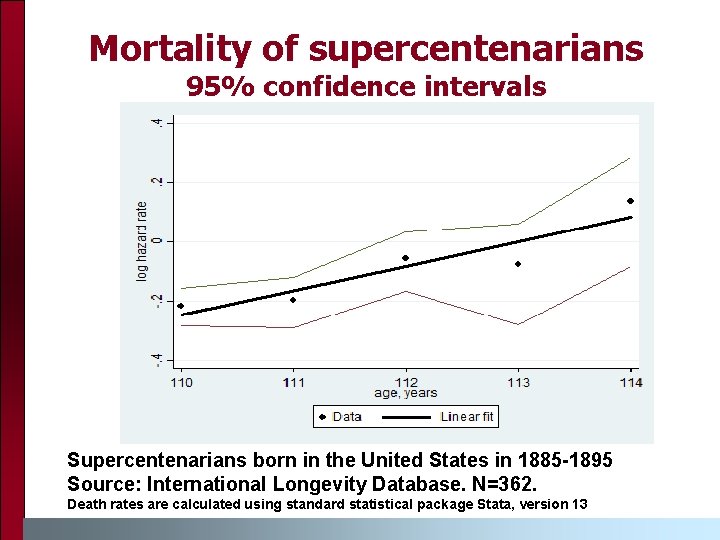 Mortality of supercentenarians 95% confidence intervals Supercentenarians born in the United States in 1885