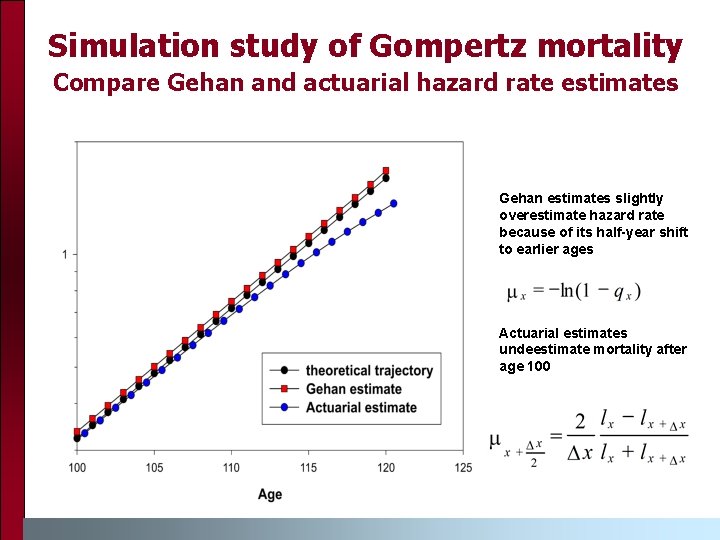 Simulation study of Gompertz mortality Compare Gehan and actuarial hazard rate estimates Gehan estimates