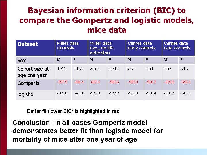 Bayesian information criterion (BIC) to compare the Gompertz and logistic models, mice data Dataset