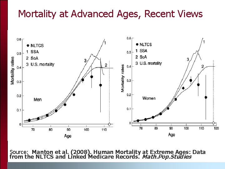 Mortality at Advanced Ages, Recent Views Source: Manton et al. (2008). Human Mortality at