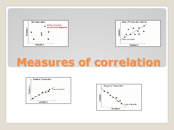 Measures of correlation 