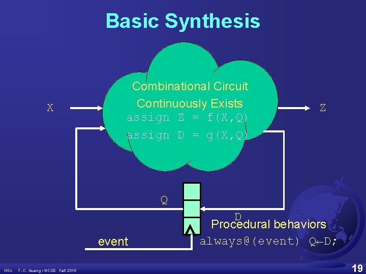Basic Synthesis X Combinational Circuit Continuously Exists assign Z = f(X, Q) assign D