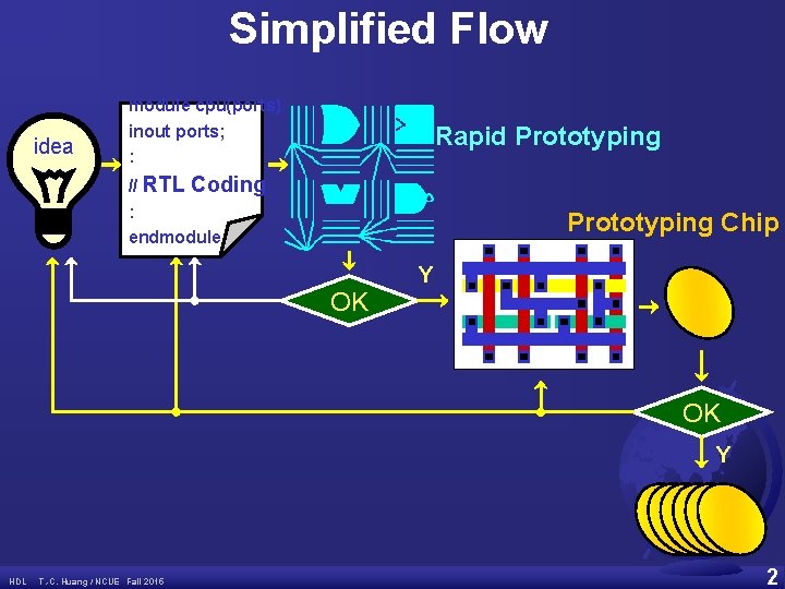 Simplified Flow idea module cpu(ports) inout ports; : Rapid Prototyping // RTL Coding :