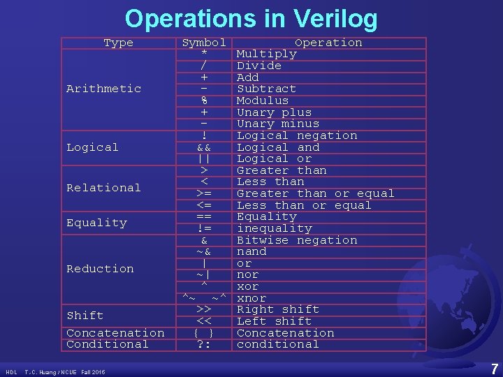 Operations in Verilog Type Arithmetic Logical Relational Equality Reduction Shift Concatenation Conditional HDL T.