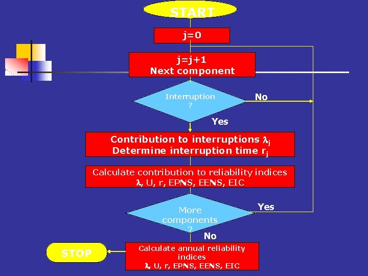 START j=0 j=j+1 Next component Interruption ? No Yes Contribution to interruptions j Determine