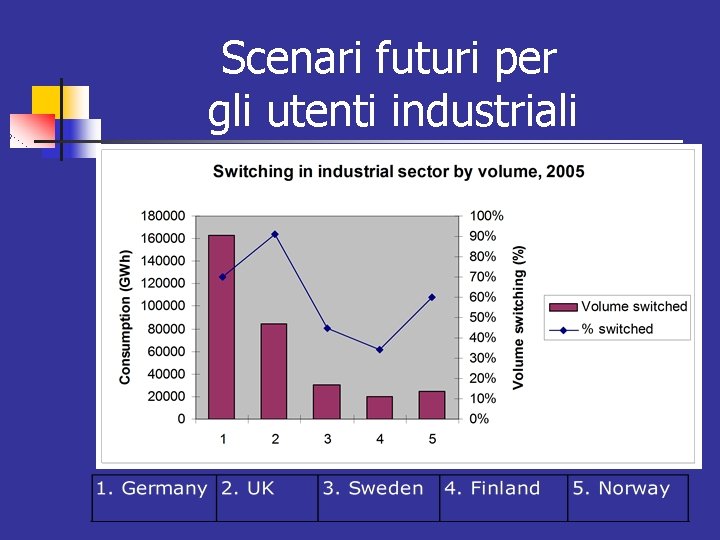 Scenari futuri per gli utenti industriali 